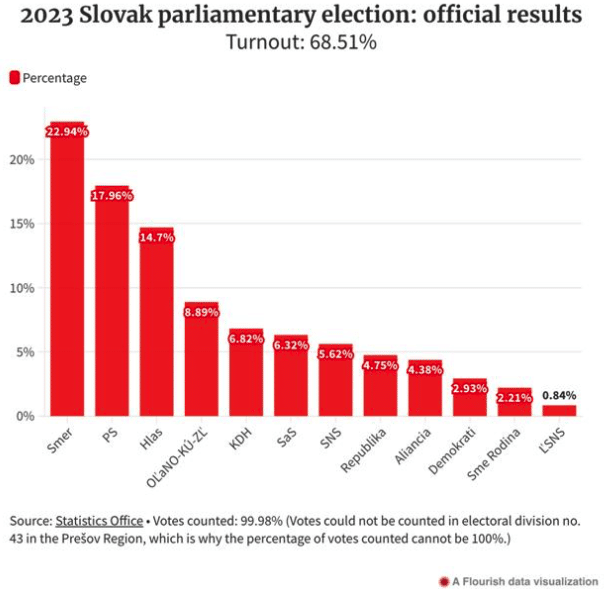 | Source The Slovak Spectator | MR Online